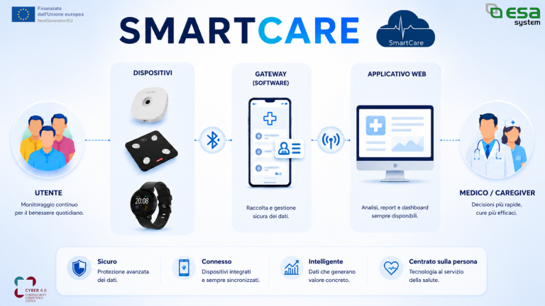 Il funzionamento della tecnologia SmartCare